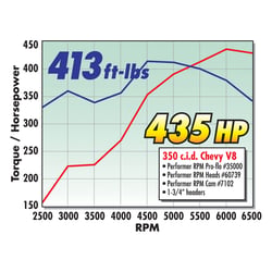 Edelbrock 7102 Performer RPM Hydraulic Flat Tappet Camshaft Kit Small Block Chevy 283-400 — image 4