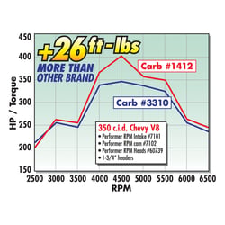 Edelbrock 7101 Performer RPM Intake Manifold for Small Block Chevy 262-400 — image 7
